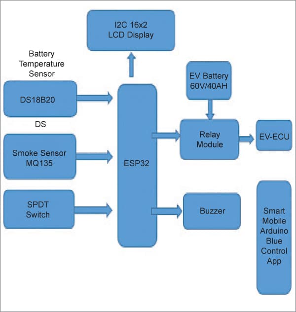 Fig. 2: Block diagram of thermal management system 