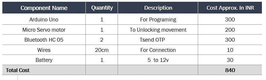 Smart Wireless Locking System Components